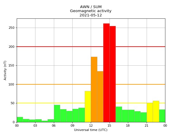 Geomagnetic activity levels are tracked daily at AuroraWatch UK