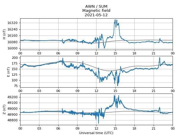 Fluctuating Magnetic Fields