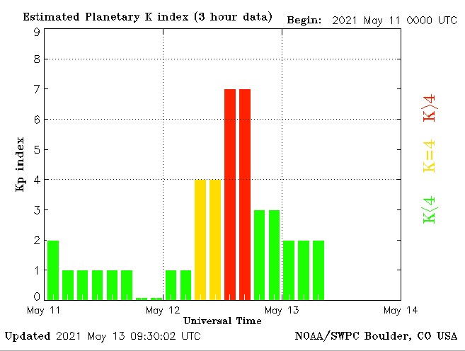 Estimated Planetary K Index